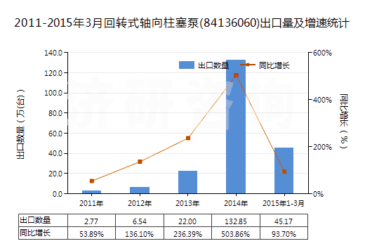 2011-2015年3月回轉(zhuǎn)式軸向柱塞泵(84136060)出口量及增速統(tǒng)計